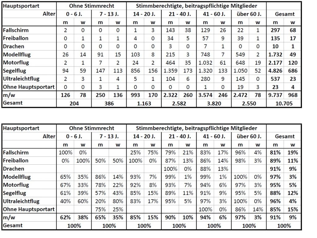 Frauenanteile nach Sparten - Juli 2020 (Zahlen)