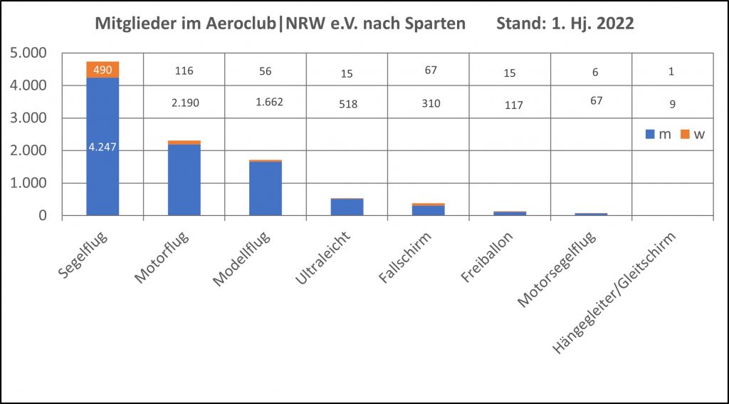 Mitgliedszahlen nach Sparten - Jan. 2022