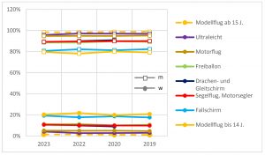 Zeitlicher Verlauf der Frauenanteile in den Sportarten