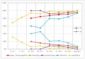Altersverlauf der Frauenanteile in den Sparten