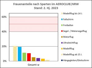 Frauenanteile nach Sparten