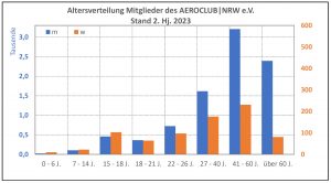 Altersverlauf der Mitgliederzahlen II/2023