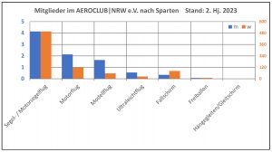 Zahl der männlichen (blau) und weiblichen Mitglieder in den verschiedenen Sportarten im AEROCLUB|NRW e.V.