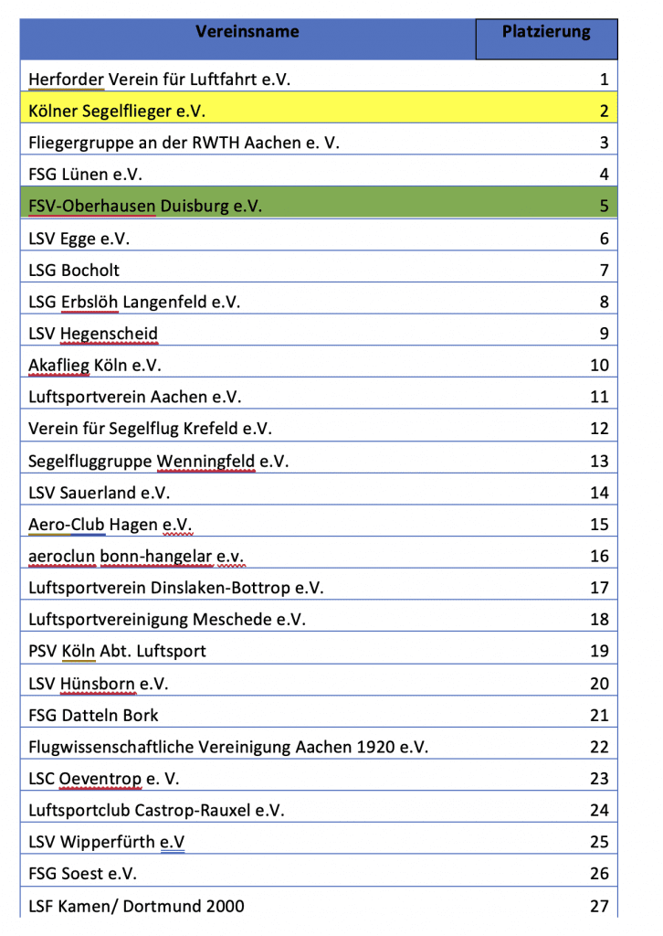 Die korrigierte Ergebnistabelle 2023